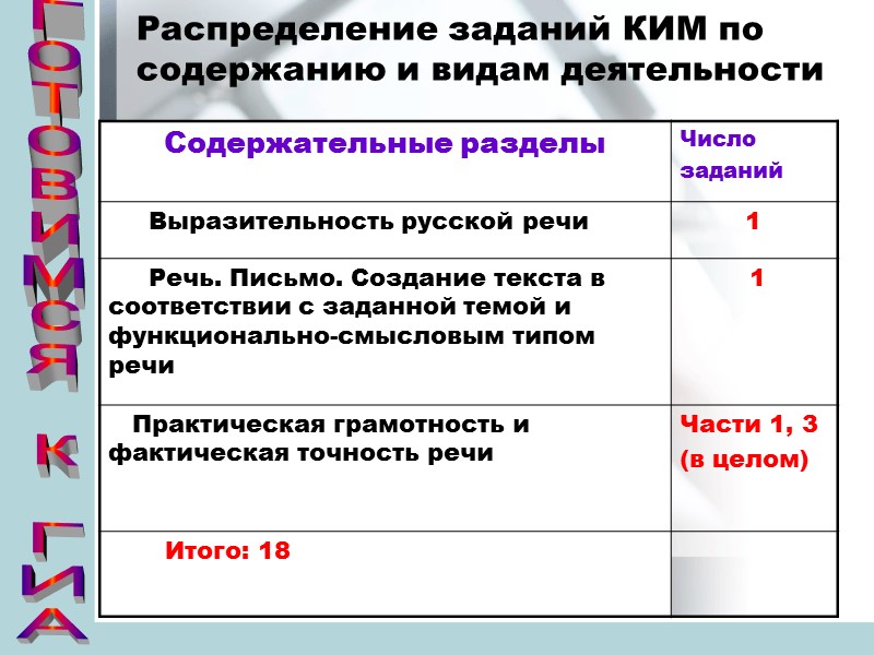 Готовимся к ГИА Распределение заданий КИМ по содержанию и видам деятельности